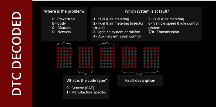 Breaking down the parts of a diagnostic trouble code. The first character is where the issue is. The second is the code type. The third breaks down which system is at fault and the final two describe the issue.
